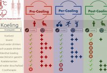 9 manieren om koel te blijven deze sportzomer Figuur 1: effectiviteit van verschillende koelstrategieën voor, tijdens en na het sporten