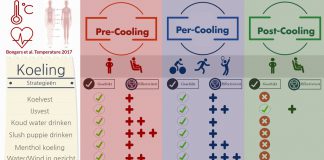 9 manieren om koel te blijven deze sportzomer Figuur 1: effectiviteit van verschillende koelstrategieën voor, tijdens en na het sporten
