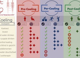 9 manieren om koel te blijven deze sportzomer Figuur 1: effectiviteit van verschillende koelstrategieën voor, tijdens en na het sporten