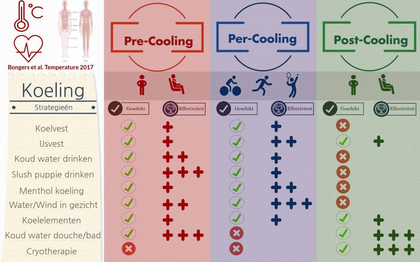 Figuur 1: effectiviteit van verschillende koelstrategieën voor, tijdens en na het sporten