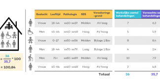 Spiegelinformatie fysiotherapie beschikbaar