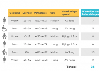Spiegelinformatie fysiotherapie beschikbaar