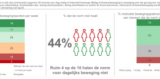 Zijn we te moe om gezonder te leven?