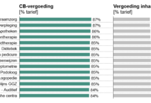 Zorgverzekeraars gaan zorgaanbieders maandelijkse continuïteitsbijdrage bieden