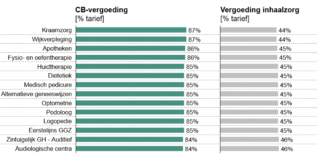 Zorgverzekeraars gaan zorgaanbieders maandelijkse continuïteitsbijdrage bieden