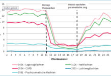 Opschalen van fysiotherapeutische zorg in coronatijd verschilt per aandoening