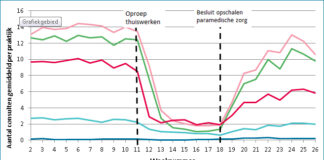 Opschalen van fysiotherapeutische zorg in coronatijd verschilt per aandoening