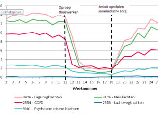 Opschalen van fysiotherapeutische zorg in coronatijd verschilt per aandoening