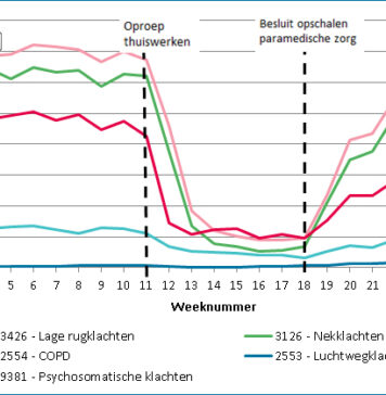 Opschalen van fysiotherapeutische zorg in coronatijd verschilt per aandoening