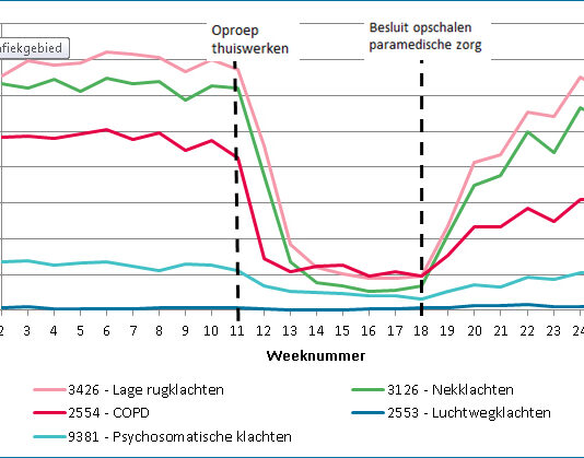 Opschalen van fysiotherapeutische zorg in coronatijd verschilt per aandoening