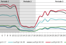 Aantal consulten fysiotherapie blijft een kwart achter na lockdown Gemiddeld aantal consulten per praktijk per week voor verschillende leeftijdsgroepen