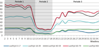 Aantal consulten fysiotherapie blijft een kwart achter na lockdown Gemiddeld aantal consulten per praktijk per week voor verschillende leeftijdsgroepen