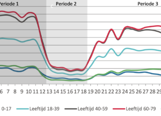 Aantal consulten fysiotherapie blijft een kwart achter na lockdown Gemiddeld aantal consulten per praktijk per week voor verschillende leeftijdsgroepen