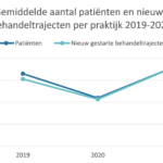 gemiddelde-aantal-patienten-per-praktijk