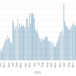 Aantal startende behandelepisodes voor COVID-19 op 10.000 behandelepisodes per week.