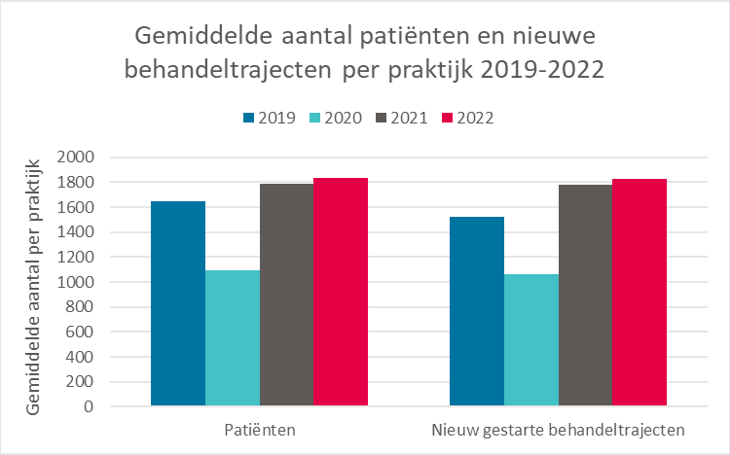Gemiddelde aantal patiënten en nieuwe behandeltrajecten per praktijk 2019-2022
