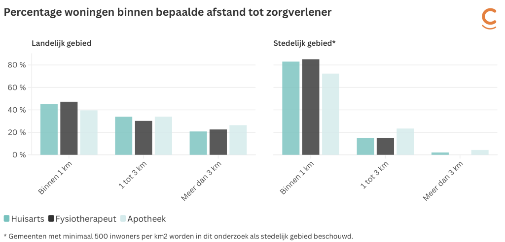 In de grafiek laten we zien hoe groot de kans is dat je binnen 1 of 3 kilometer van een huisarts, fysiotherapeut of apotheek woont. Deze kans hangt ervan af of je in landelijk of stedelijk gebied woont: