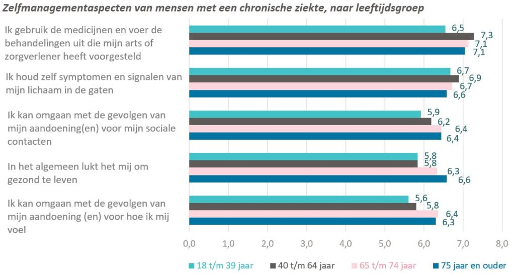 Fragment uit de infographic Mensen met een chronische ziekte verschillen in het doen aan zelfmanagement: leeftijd en ernst van beperking spelen een rol