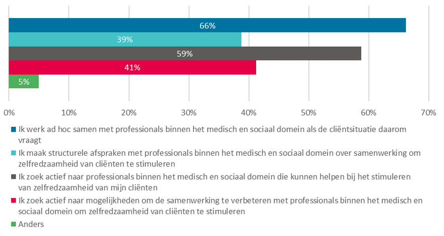 De eigen rol van fysiotherapeuten binnen samenwerkingen met andere professionals in het medisch en sociaal domein om de zelfredzaamheid van cliënte te stimuleren (n=45, meerdere antwoorden mogelijk)