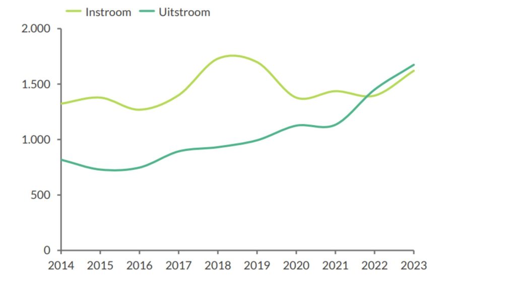 In- en uitstroom fysiotherapeuten in pensioenfonds SPF