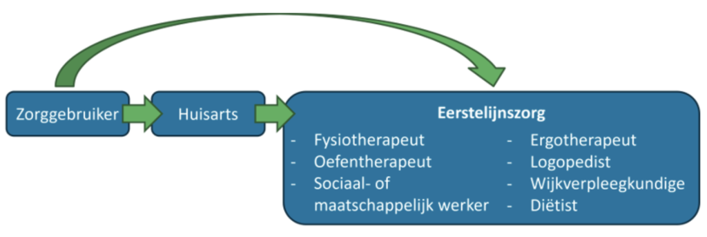 Zorg- en hulpverleners uit de eerste lijn die zonder verwijzing van de huisarts toegangelijk zijn.