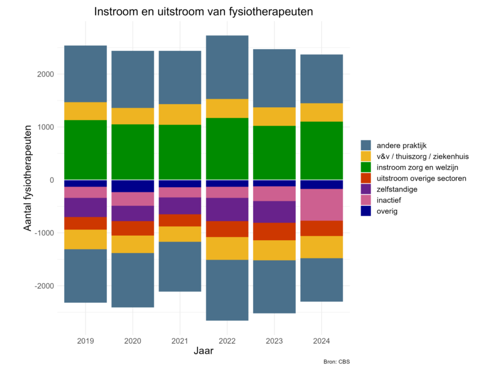 In- en uitstroom fysiotherapeuten werkzaam in praktijken